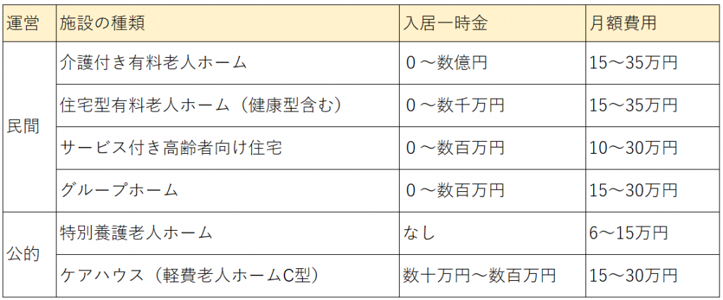 親の介護　お金がない　居住系サービス費用一覧