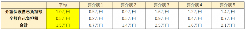 親の介護　お金がない　在宅系サービス　介護保険サービス利用費の図