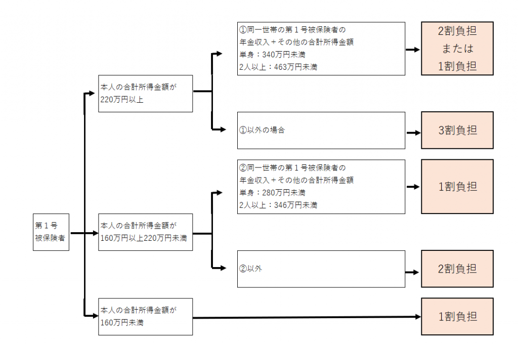 親の介護　お金がない　利用者負担割合