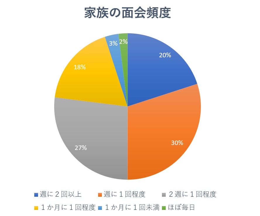 親の介護　自分の生活　家族の面会頻度