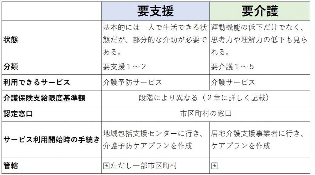 要支援　要介護　比較表