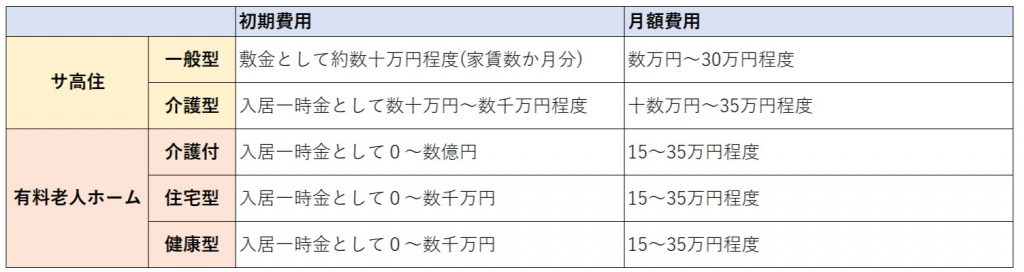 サ高住とは　初期費用・月額費用