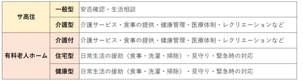 サ高住とは　提供されるサービスの違い