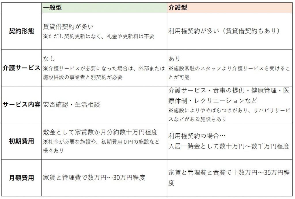 サ高住とは　一般型・介護型費用比較表