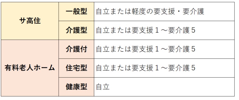 サ高住とは　入居対象者