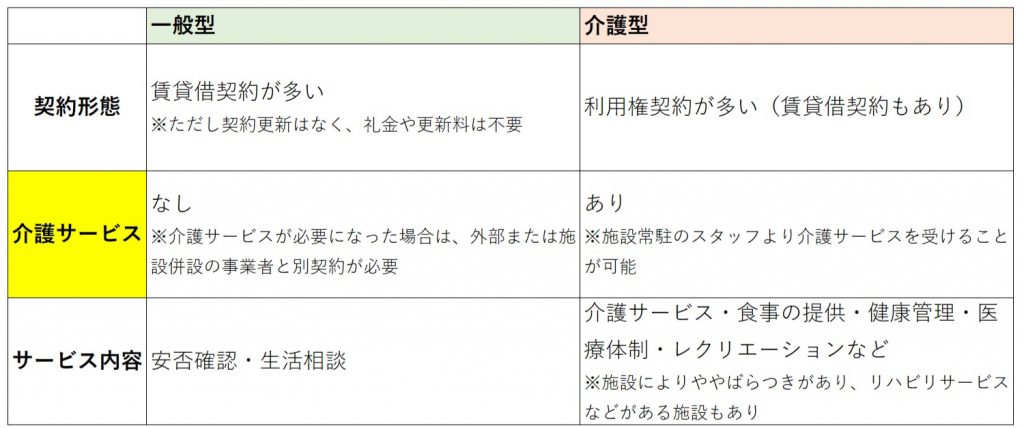 サ高住とは　一般型・介護型比較表