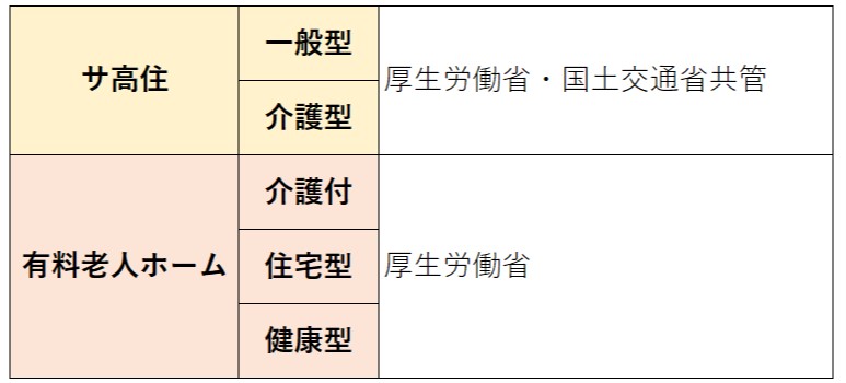 サ高住とは　管轄の違い