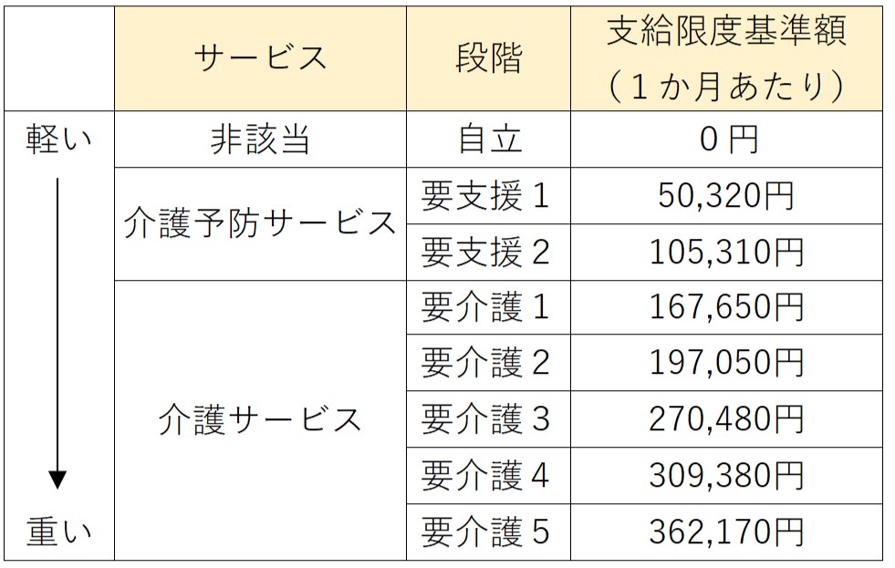 要支援　要介護　支給限度基準額