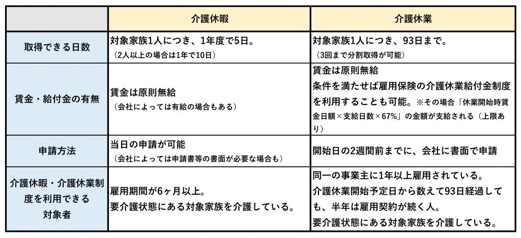 介護休暇休業違い表