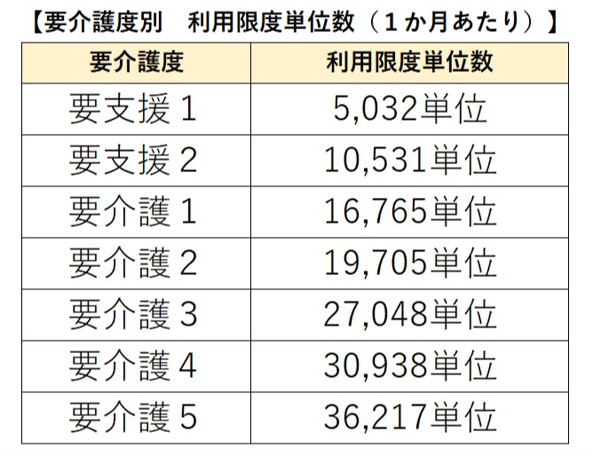 ショートステイ　期間　利用限度単位数