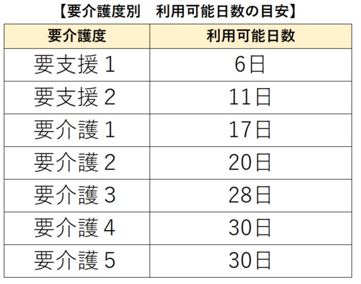 ショートステイ　期間　利用可能日数