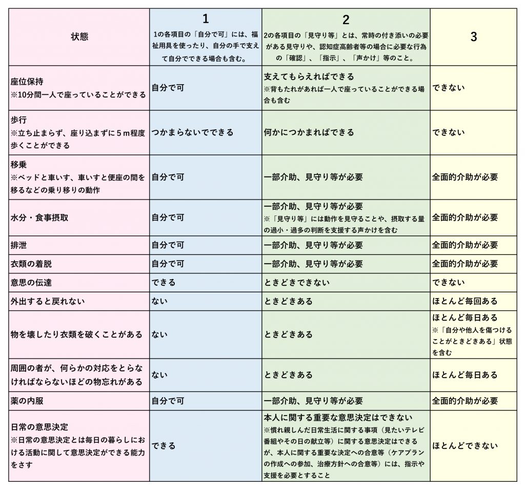 常時介護を必要とする状態に関する判断基準