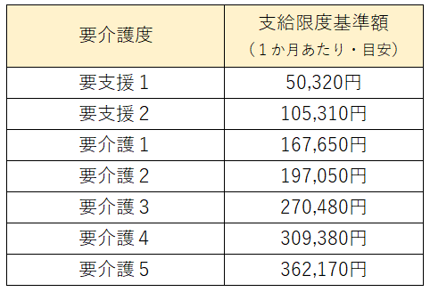 親の介護　お金がない　支給限度基準額