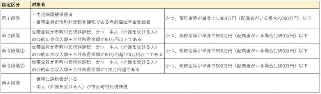 特定入所者介護サービス費_対象者