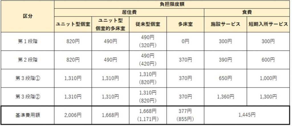 特定入所者介護サービス費_負担限度額