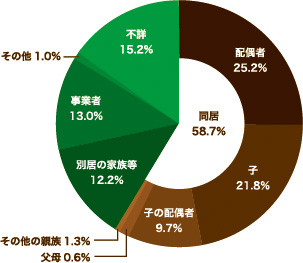 要介護者と介護者の構成割合_円グラフ