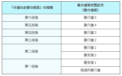 介護の必要の程度_表