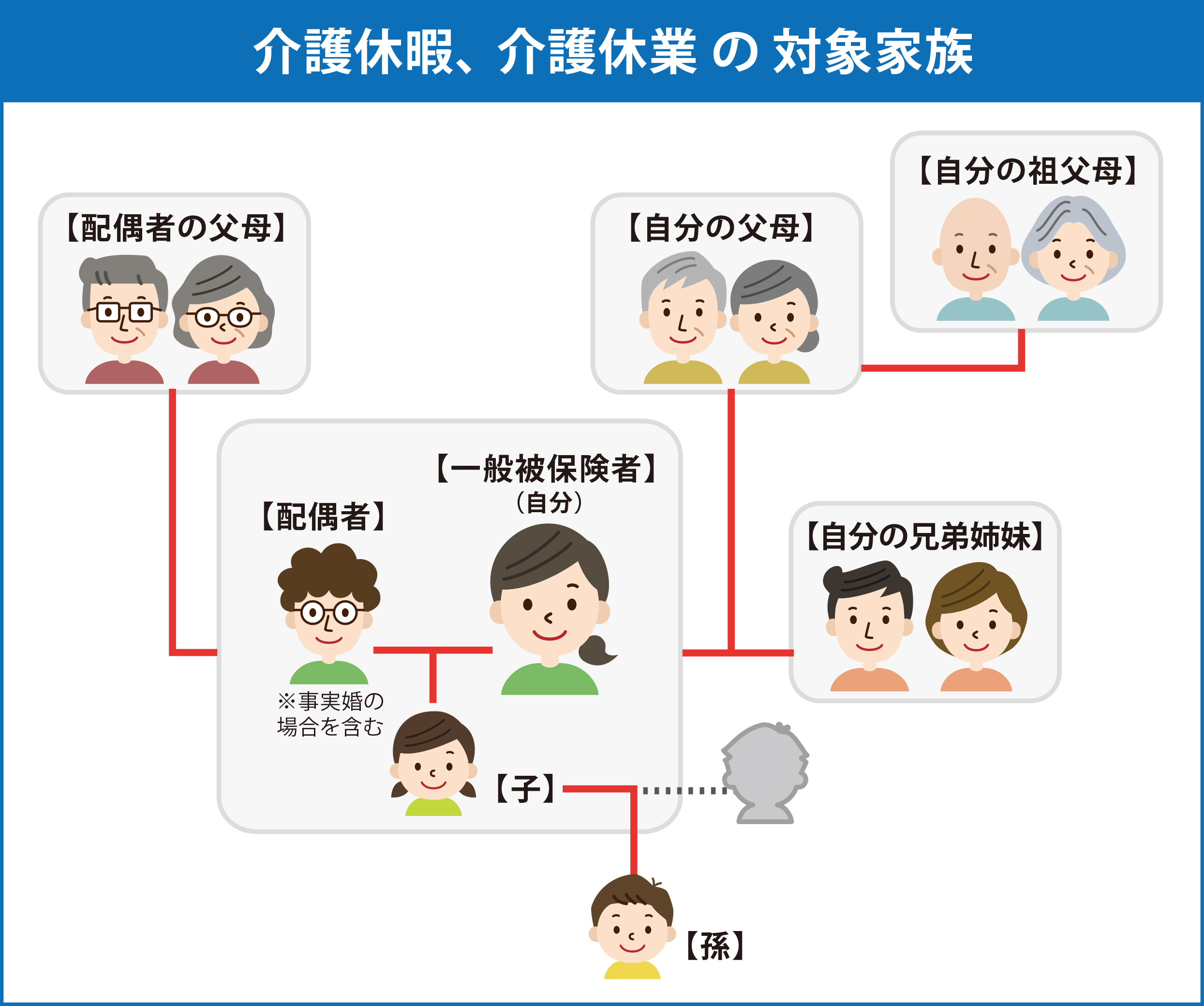 介護休暇休業 -家系図