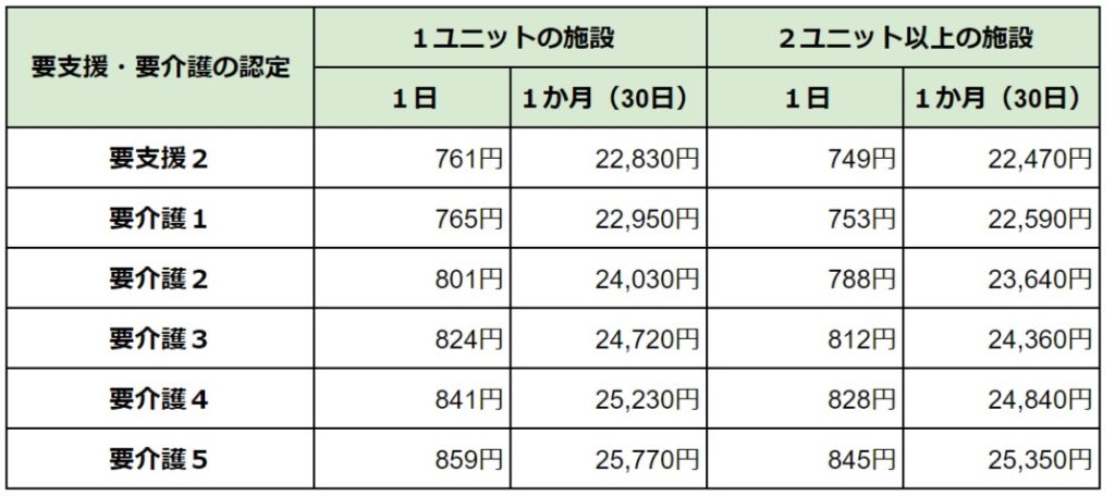 グループホーム 費用