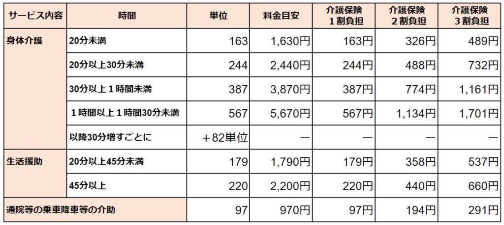 訪問介護 料金