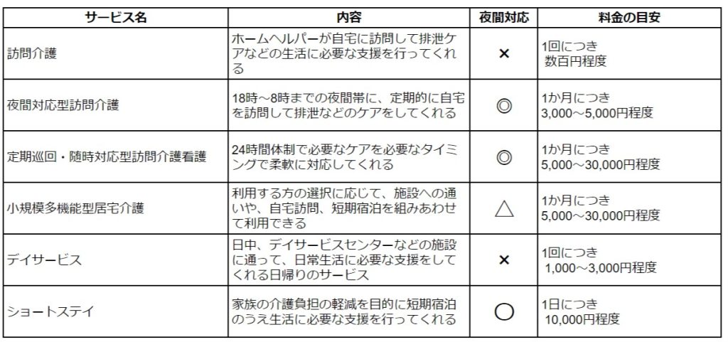 おむつ交換のケアが含まれる介護保険サービス