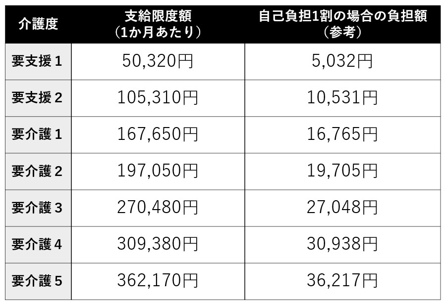 支給限度額