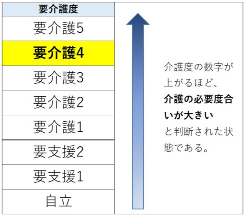 要介護度一覧