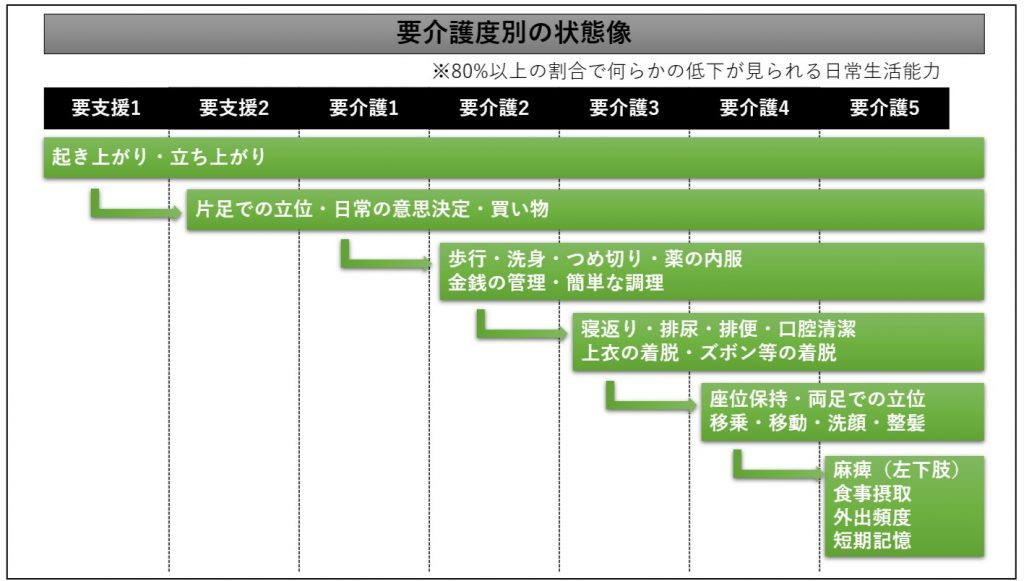 要介護度別の状態像