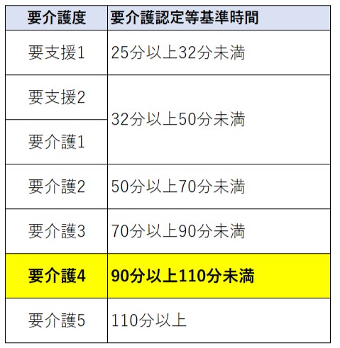 要介護認定等基準時間